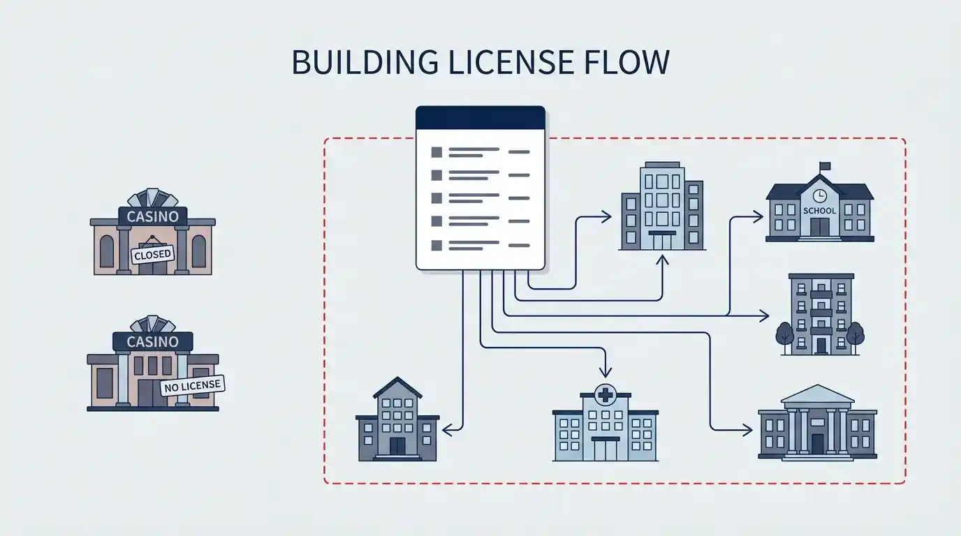 Illustration of a self-exclusion list being distributed only to licensed operators while offshore sites sit outside the network